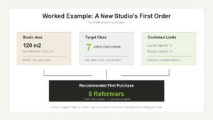 Example calculation for eight Pilates reformers in a new studio