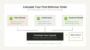 Pilates studio reformer quantity calculation framework