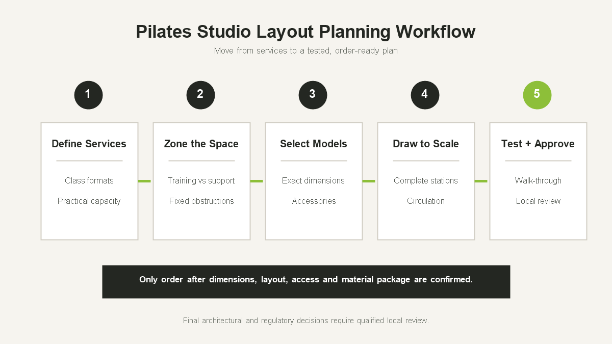 Pilates studio layout planning workflow from services to scaled validation